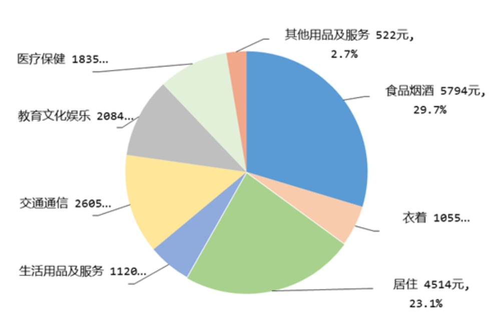 7%;人均衣着消费支出1055元,增长6.5%,占人均消费支出的比重为5.