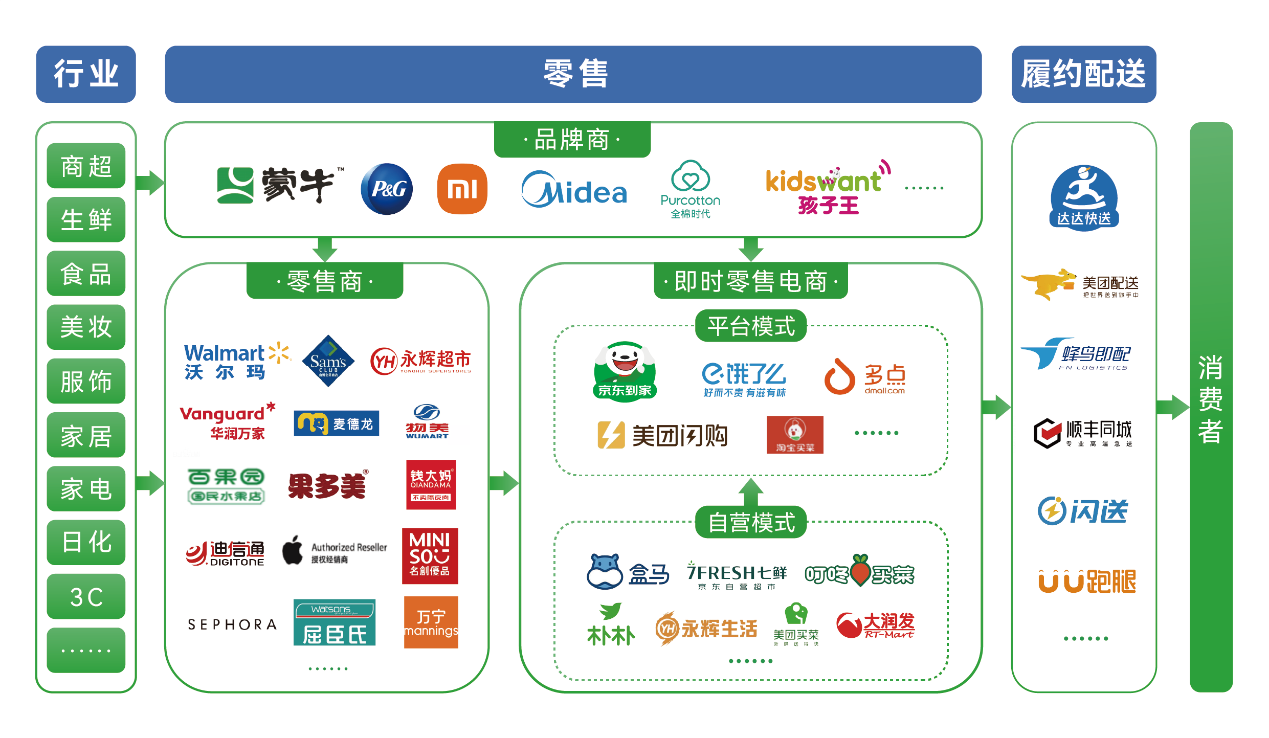 即时零售市场规模预测