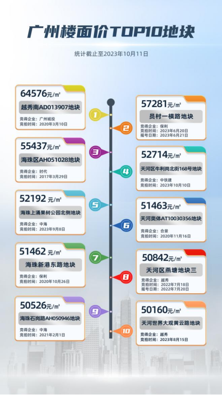 11宗摇号地广州土拍楼面价年内4次刷新