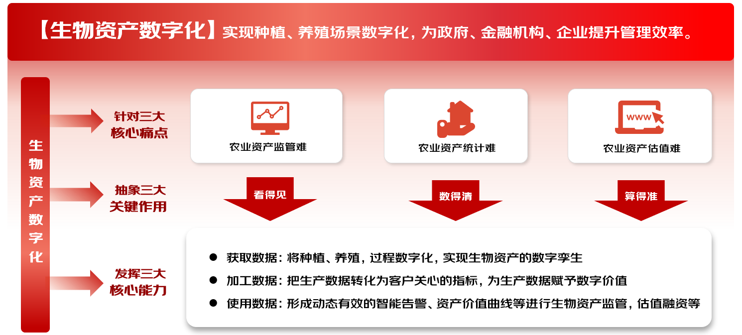 生物资产数字化监管全品类覆盖，京东科技助力贵州农担创行业首例