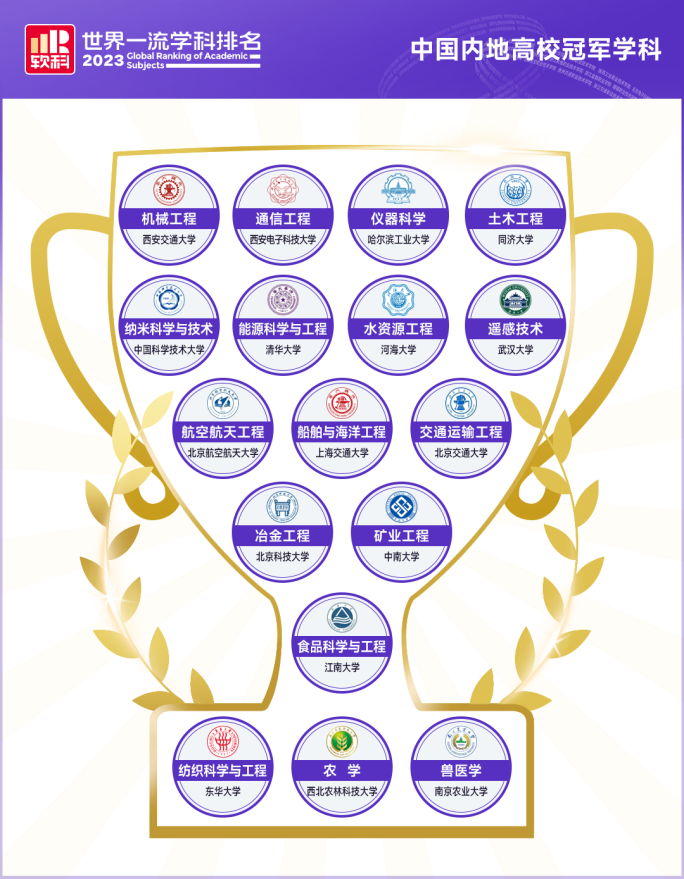 科技大学排行_2023软科世界一流学科排名发布陕西高校3个学科排名世界第一