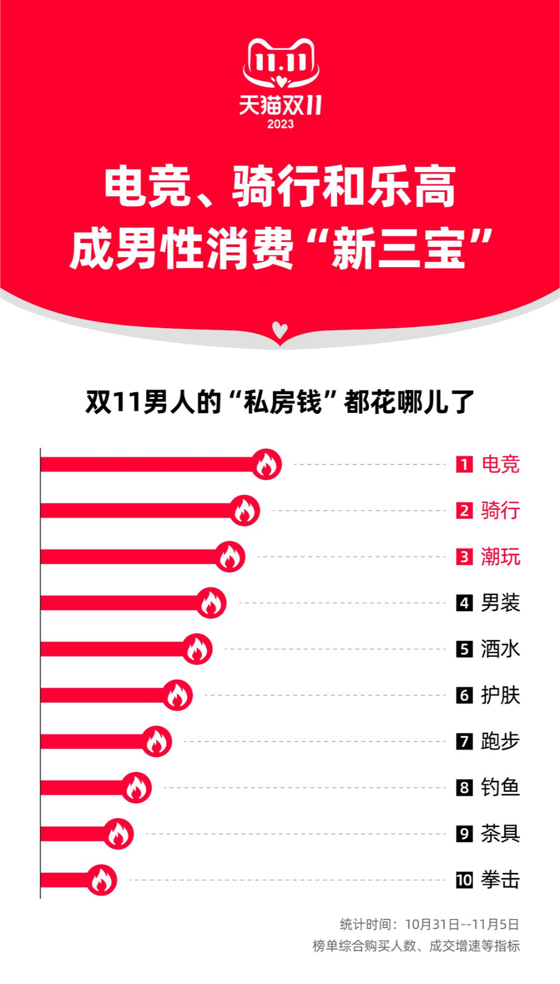 天猫双11男性消费爆发 电竞、骑行非凡体育和乐高成“新三宝”(图1)