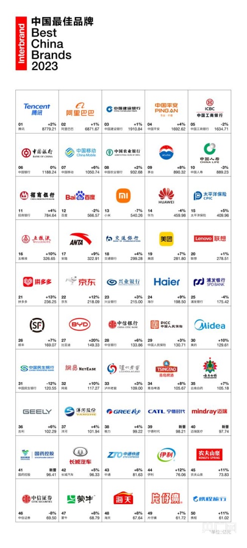 天博TB综合体育官方网站2023中国最佳品牌排行榜发布 品牌总价值呈现稳定增长趋(图1)