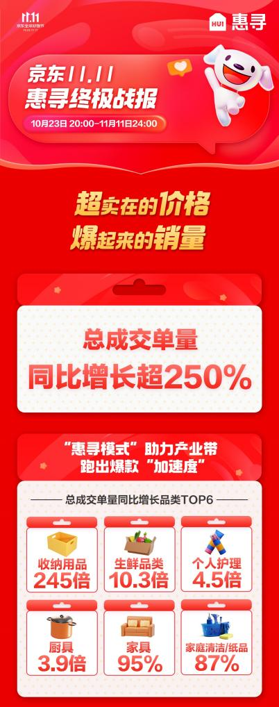 恒耀首页京东自有品牌惠寻11.11总成交单量同比增超250%，携手工厂伙伴跑出爆款加速度(图1)