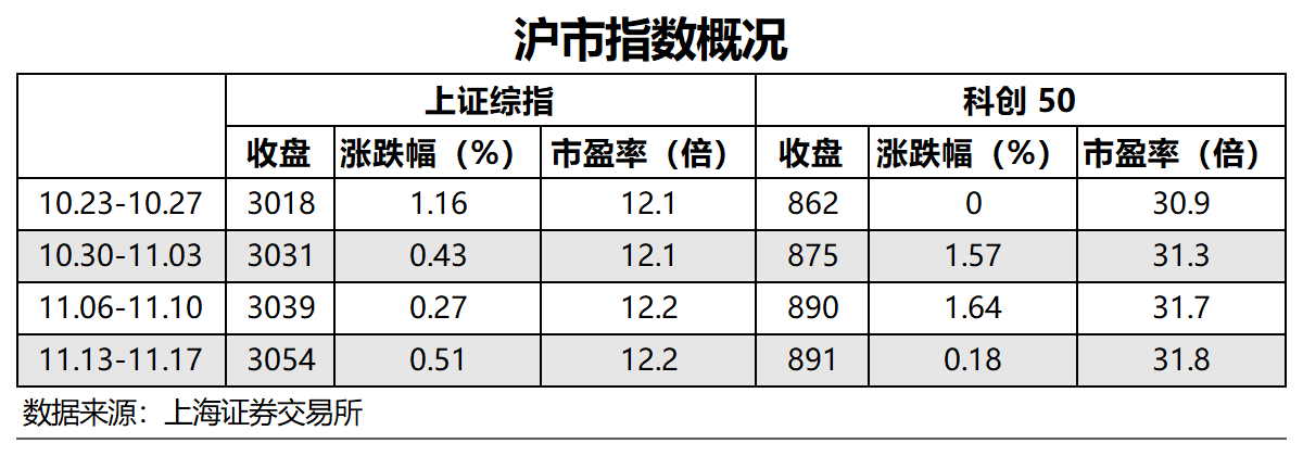 一路反弹沪指连涨四周！市场估值仍处较低区域适合中长期布局