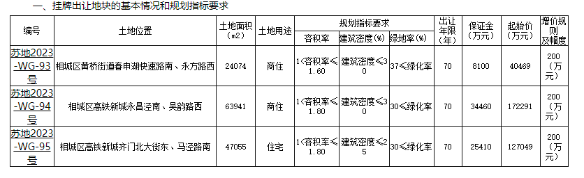 苏州挂牌相城区3宗涉宅用地将于12月22日竞拍