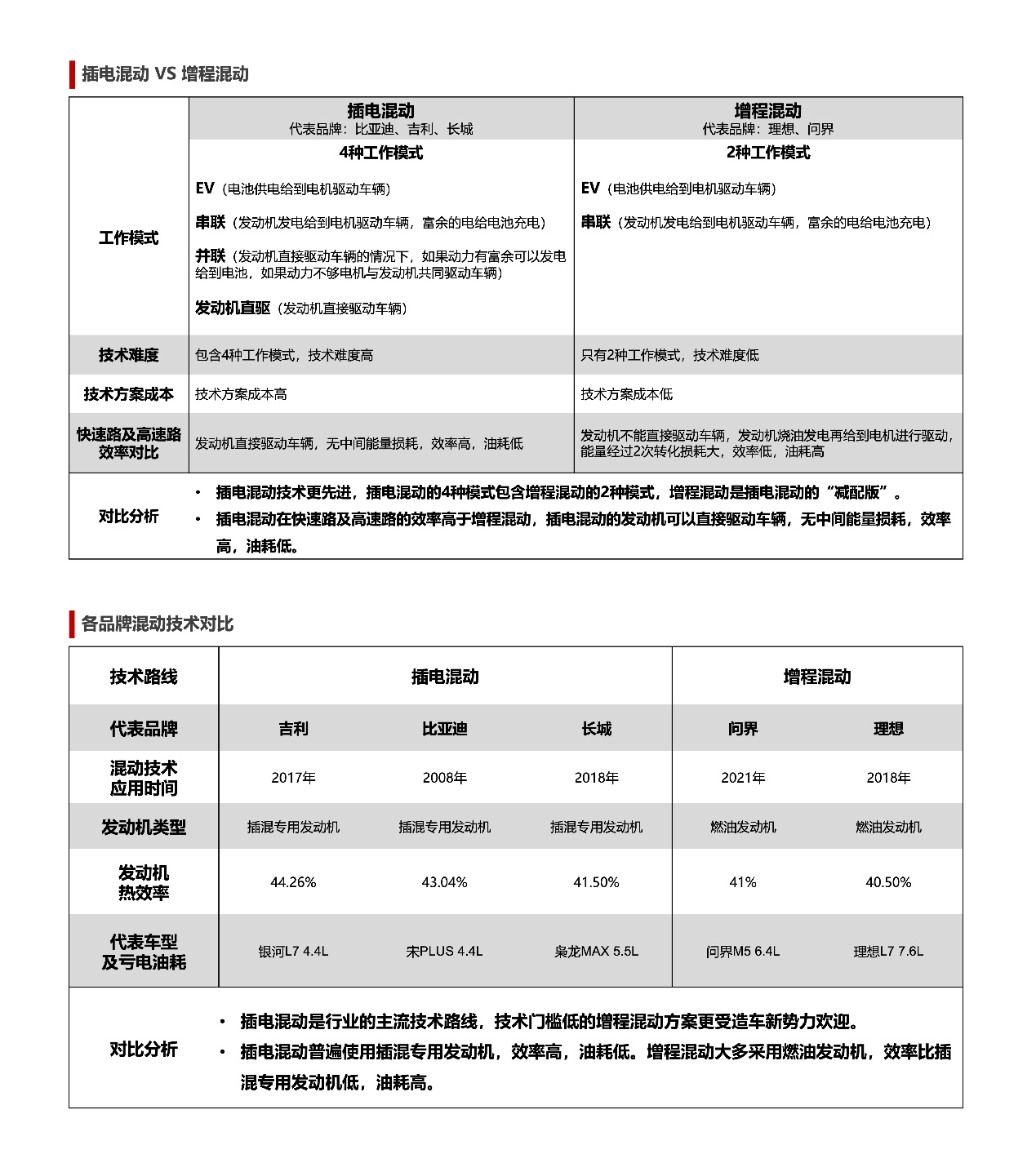 插电混动技术引领市场，先进技术助力可持续发展