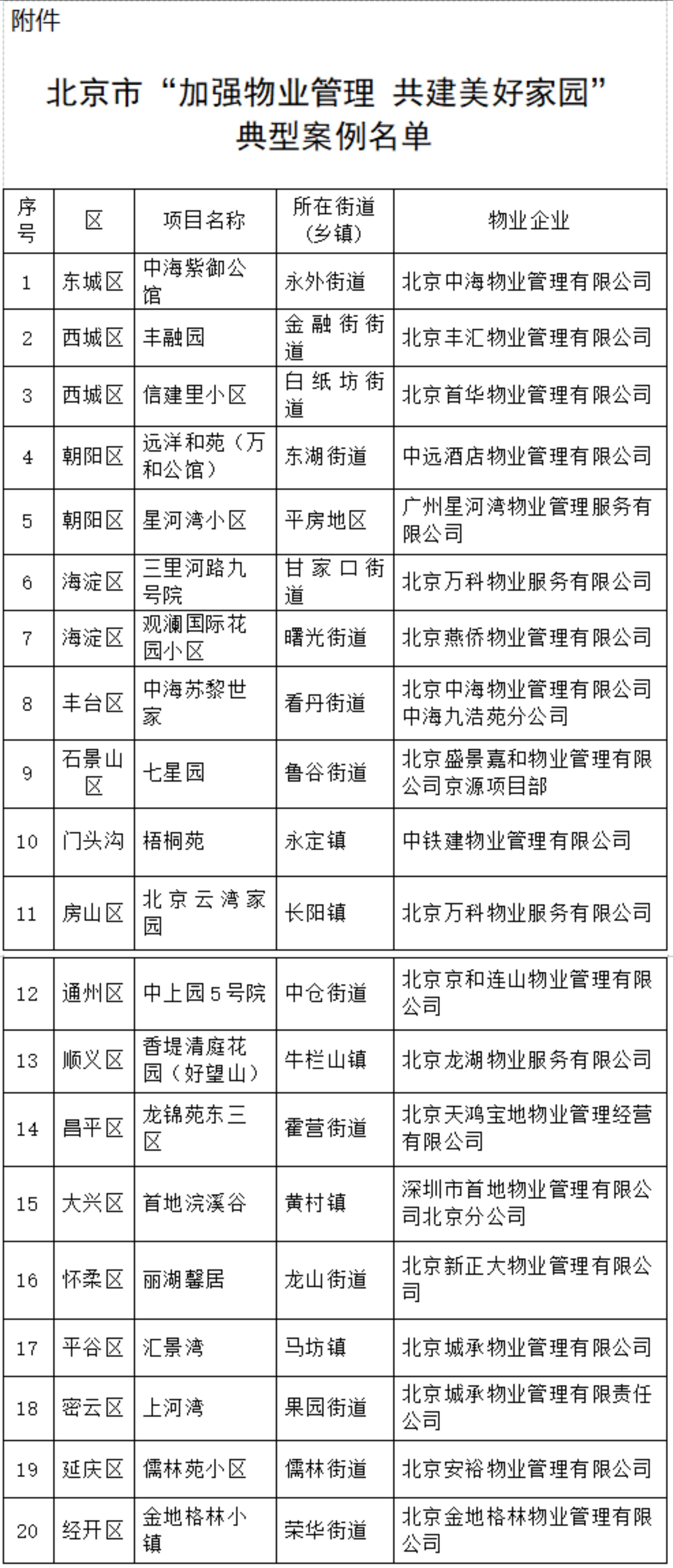 共20个！北京市“加强物业管理  共建美好家园”典型案例名单公布