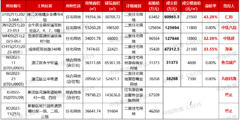 土地市场恢复“价高者得”，杭州、成都多宗宅地成交溢价率超30%