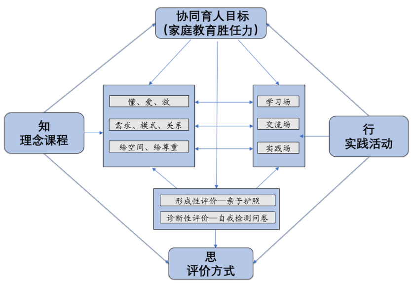 正向联谊,内生成长—九年一贯制学校家校共同体建设与实施