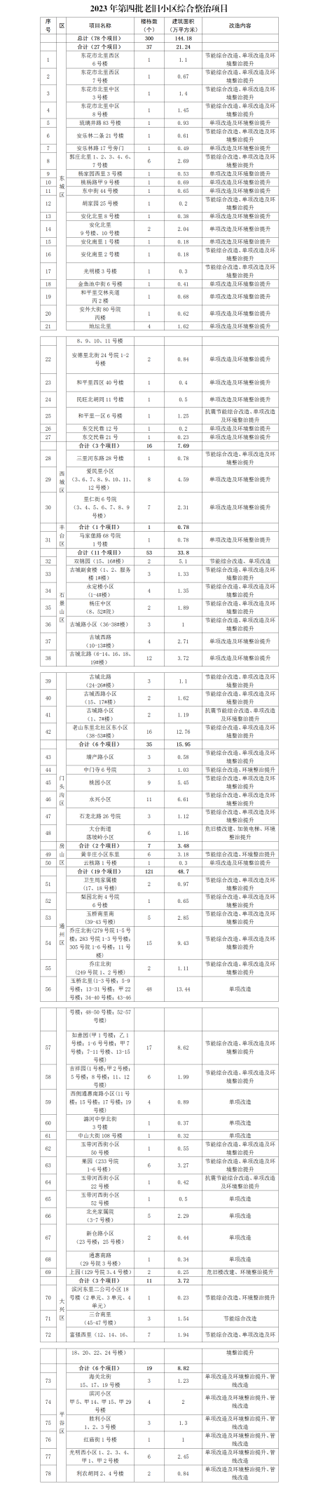 北京今年第四批老旧小区改造项目名单发布  看看哪300个楼栋入选？