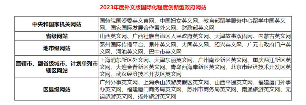 2023年中国优秀政务平台（数字政府）推荐及综合影响力评估结果发布
