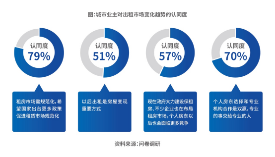 《2023中国城市长租市场发展蓝皮书》发布：城市业主进入房屋“新出租”时代
