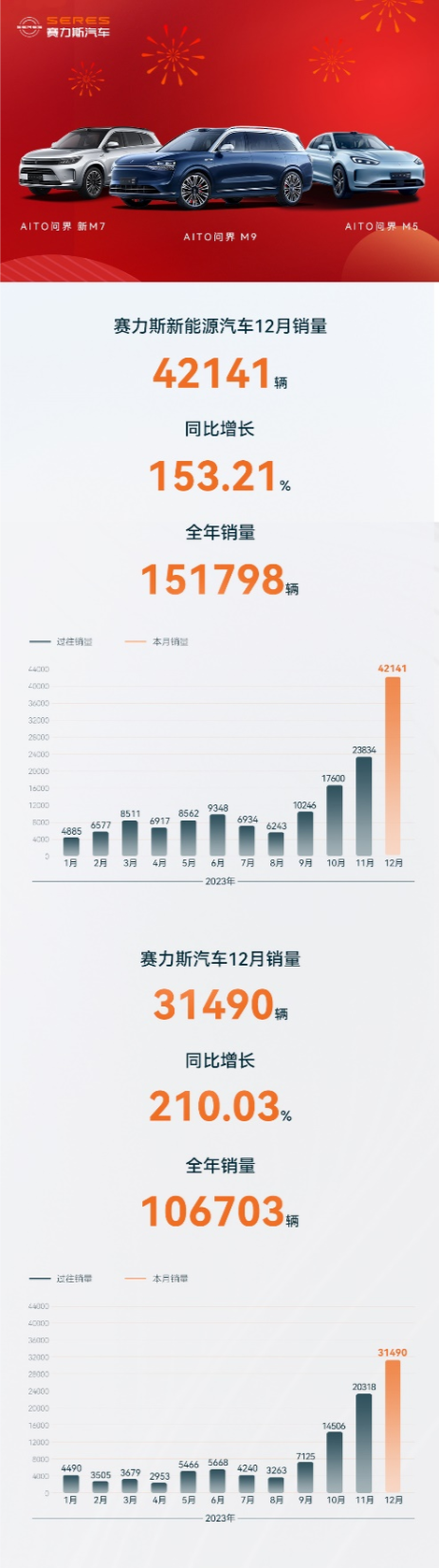 开云网站 Kaiyun赛力斯汽车12月销量31490辆 领先增程技术助力AITO问界M9大定破3万