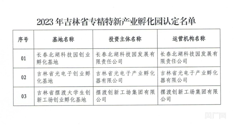 全省首批“专精特新”产业孵化园都在长春新区