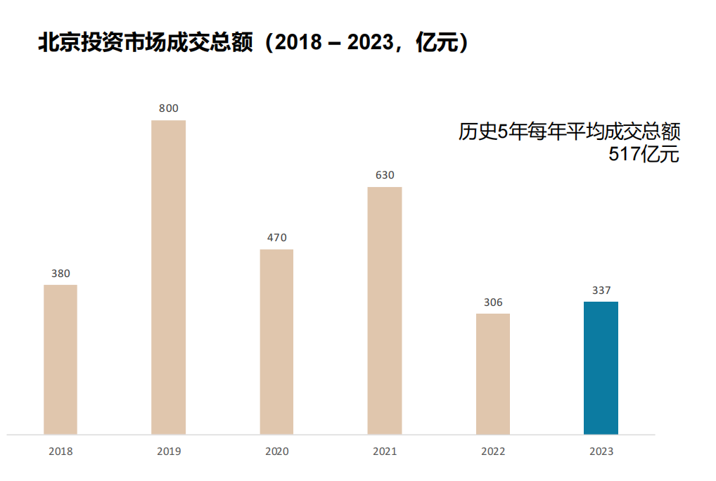 机构：以价换量显效，北京办公楼市场年末活跃度小幅提升
