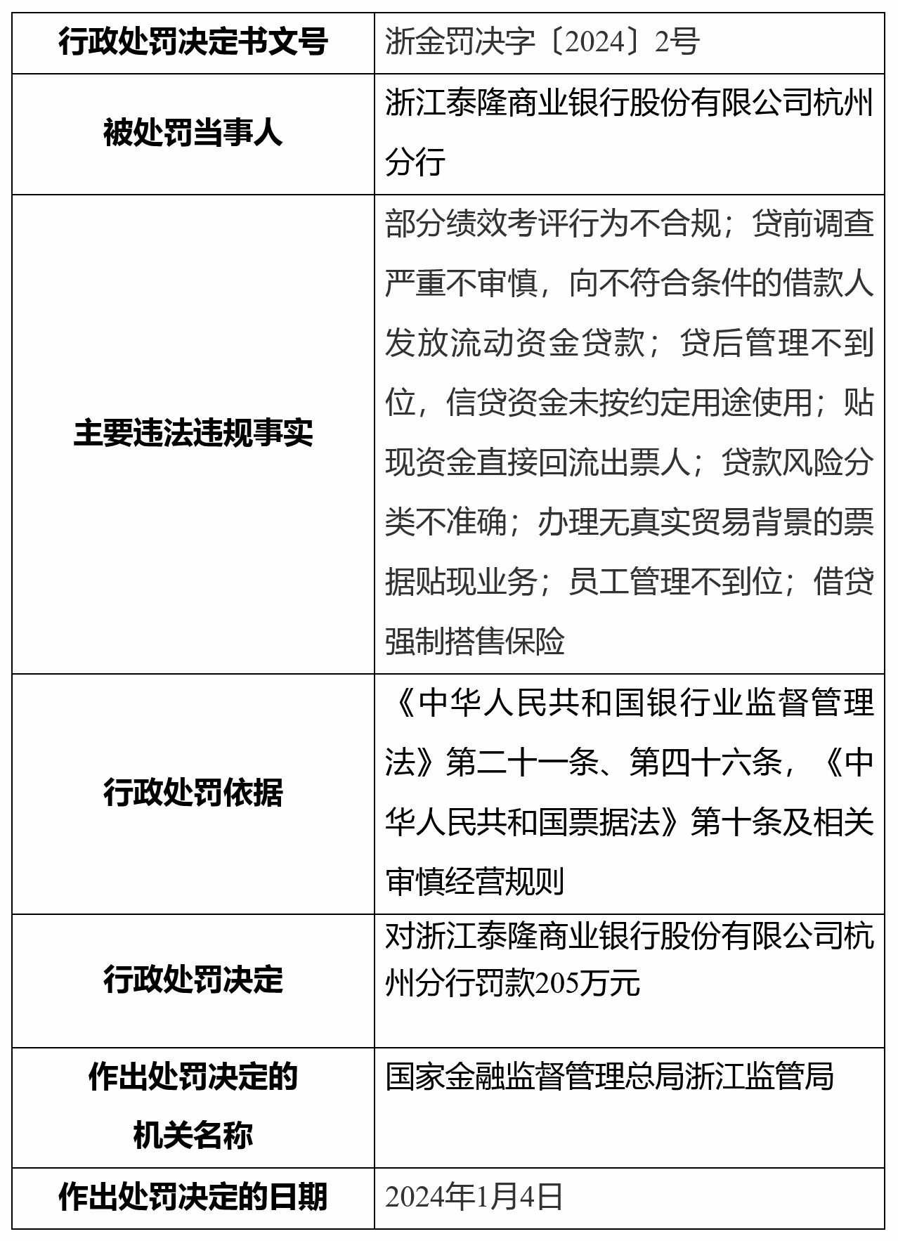 泰隆银行杭州分行被罚205万元_央广网