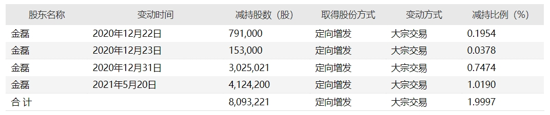 “离婚概念股”增员  长春高新二股东前妻分走40亿