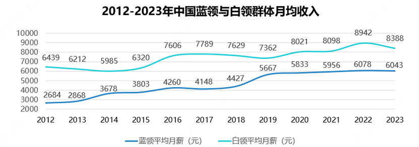 《2023中国蓝领群体就业研究报告》出炉，  外卖员、月嫂等职业收入居前列