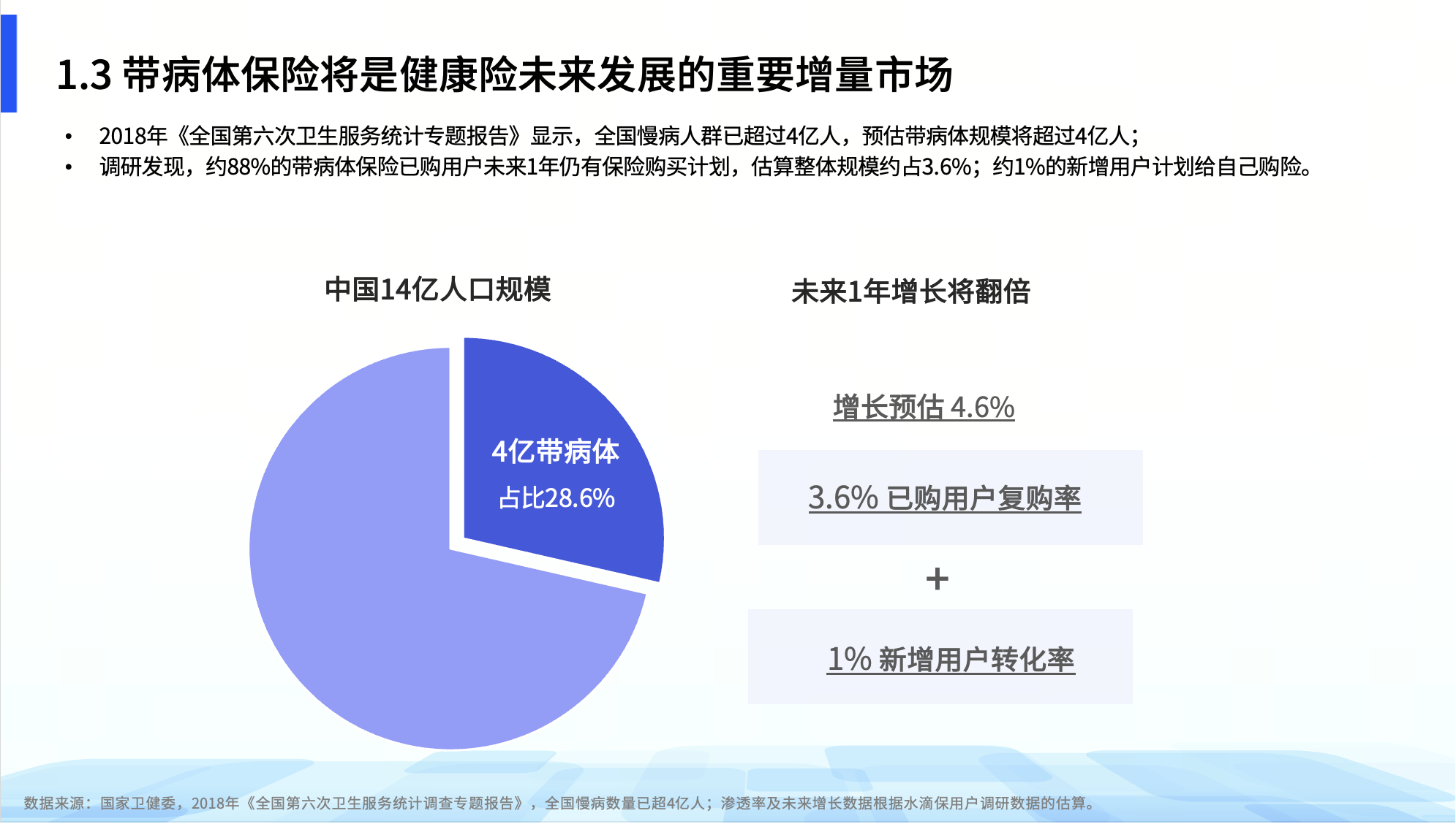 《带病体保险创新研究报告》：水滴保累计上线40余款带病体保险