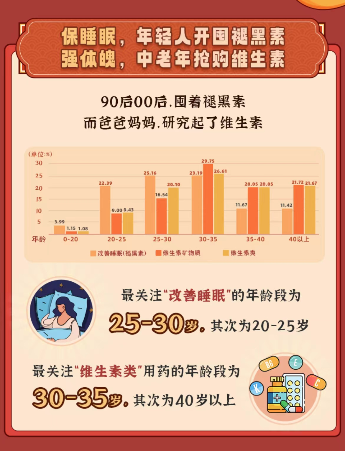 Kaiyun网址 开云美团买药春节健康消费报告:00后开始买褪黑素 “中式养生品”受热捧(图5)