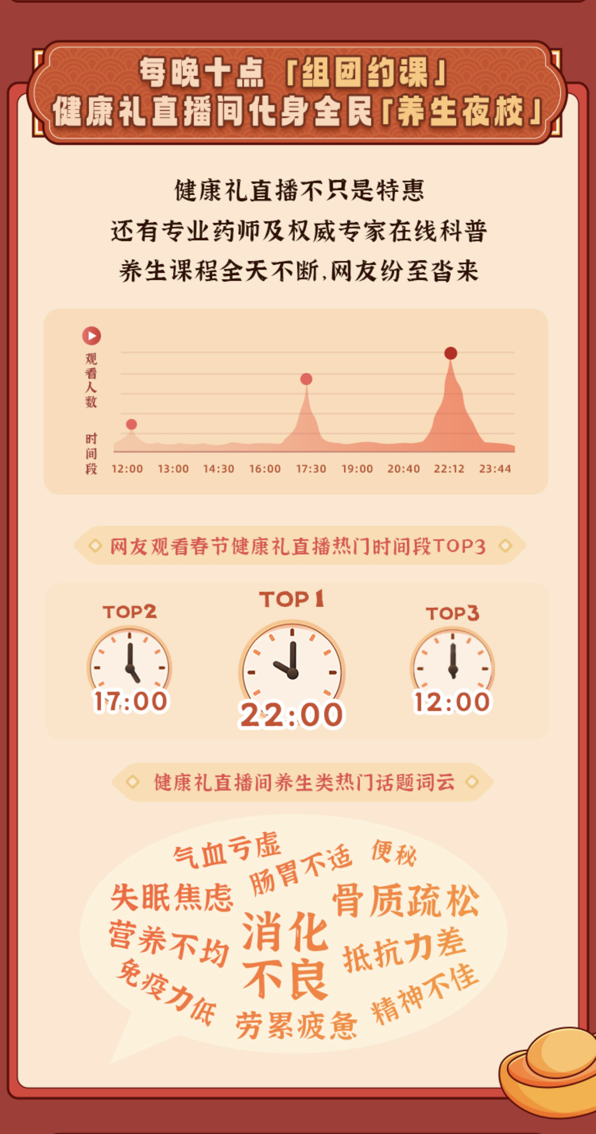 Kaiyun网址 开云美团买药春节健康消费报告:00后开始买褪黑素 “中式养生品”受热捧(图4)