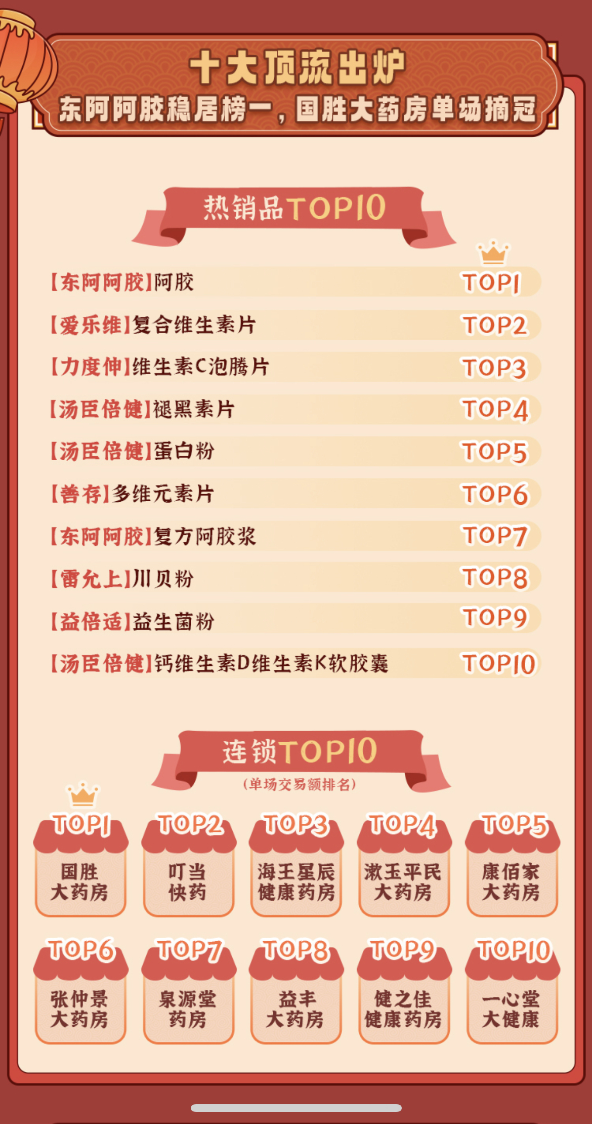 Kaiyun网址 开云美团买药春节健康消费报告:00后开始买褪黑素 “中式养生品”受热捧(图2)