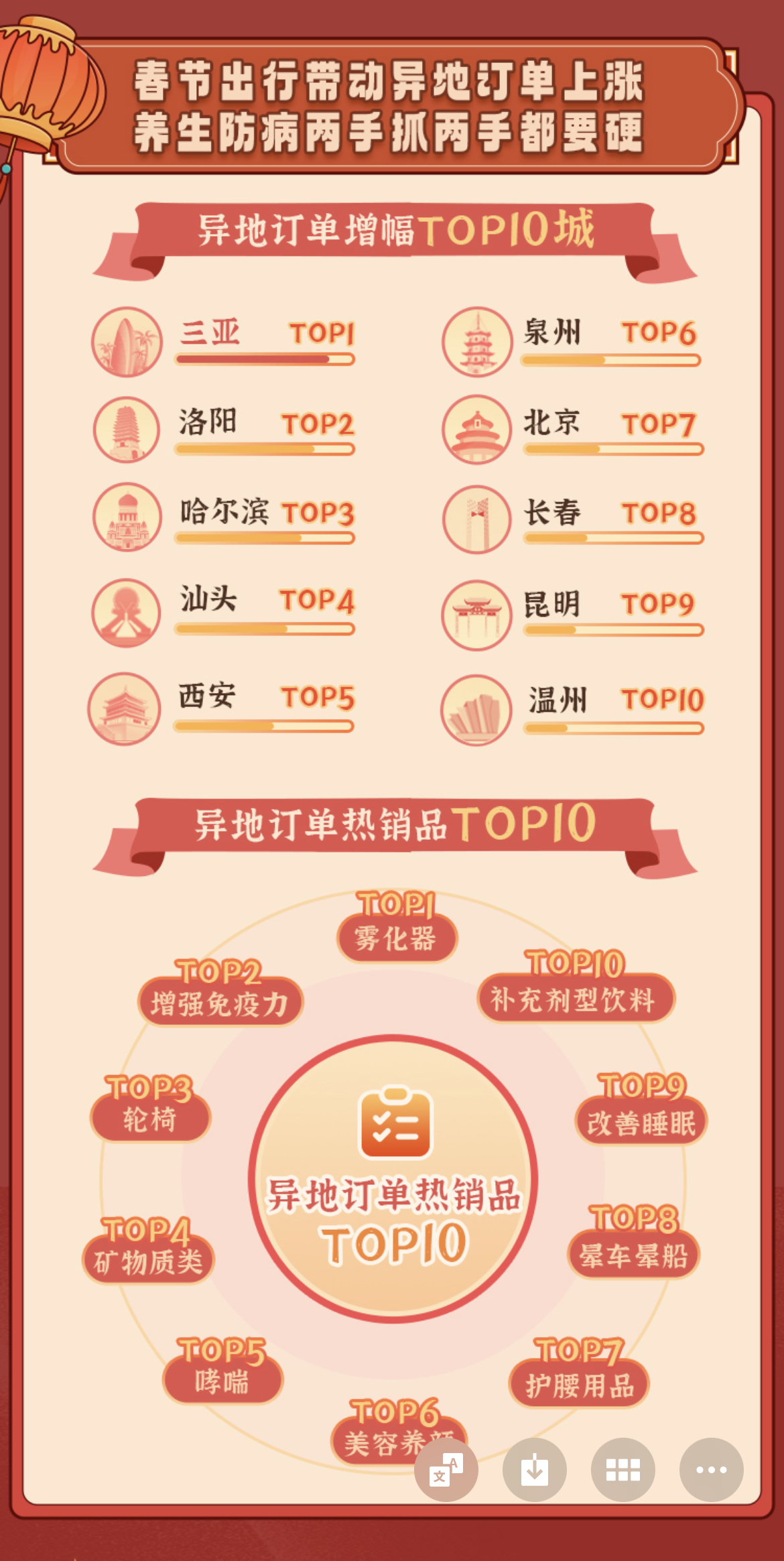 Kaiyun网址 开云美团买药春节健康消费报告:00后开始买褪黑素 “中式养生品”受热捧(图3)