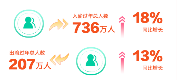 重庆移动大数据：春节超700万人入渝
