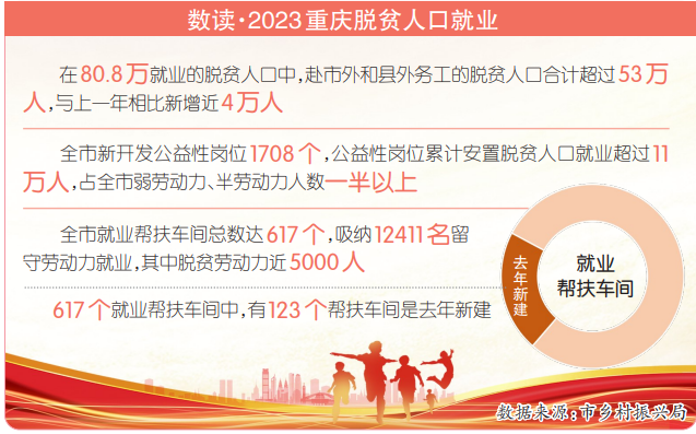 2023年重庆80.8万脱贫群众找到工作