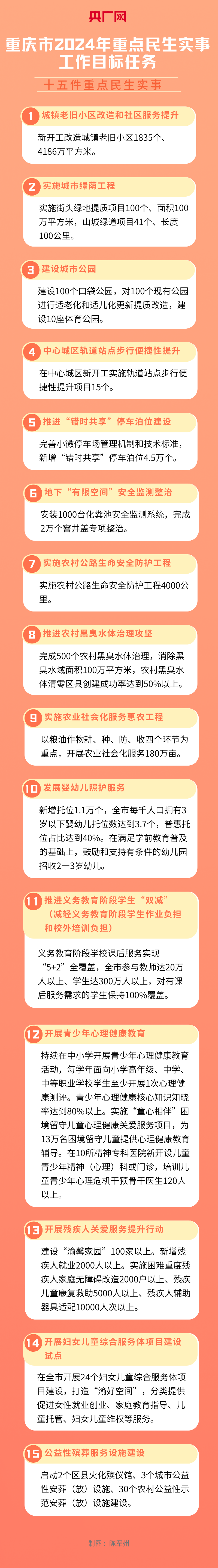 重庆：2024年十五件重点民生实事