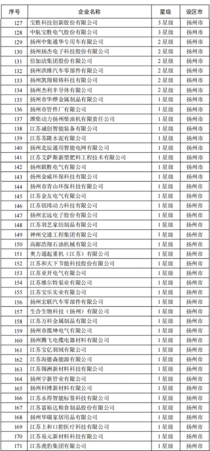 江苏扬州：45家企业入选星级企业培育名单