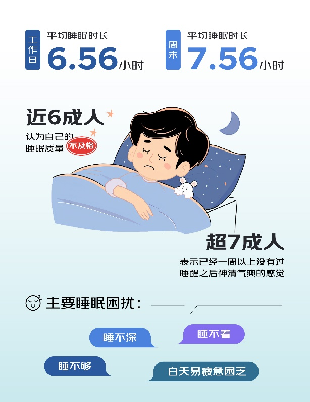 京东发布睡眠消费报告：超6成人睡眠质量“不及格”(图1)