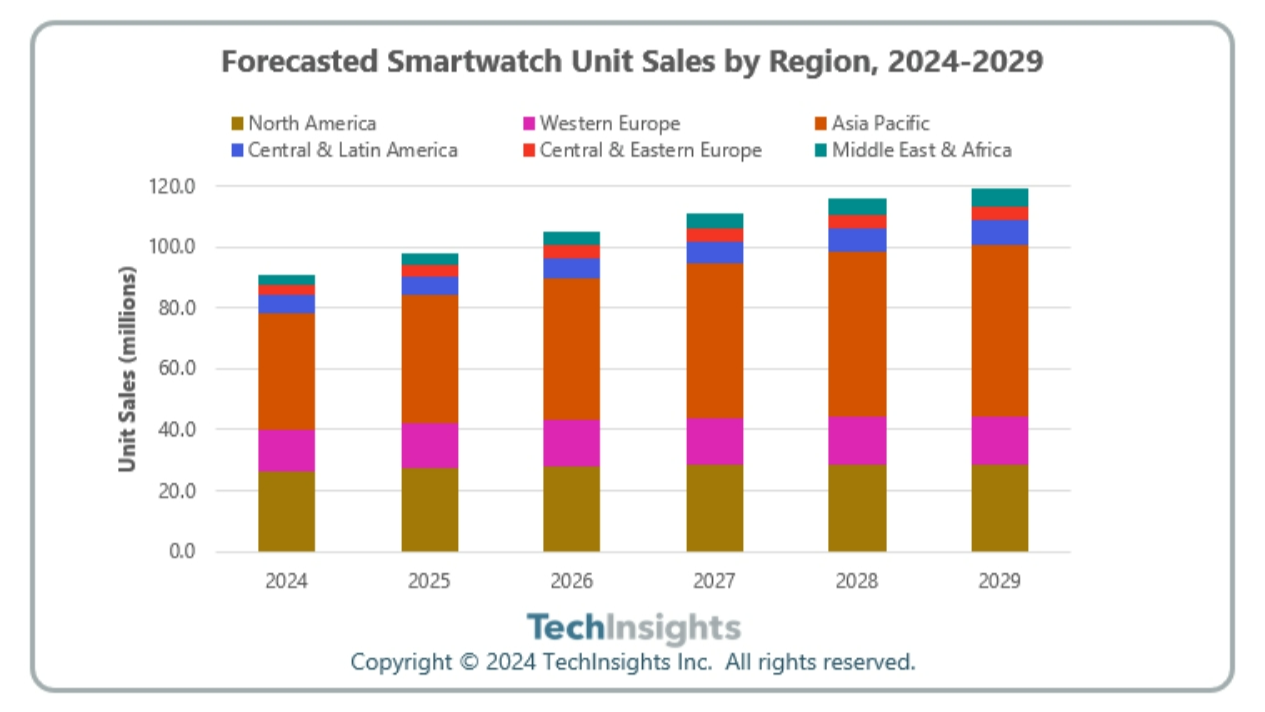 机构：预计2024年全球智能手表市场将同比增长5%