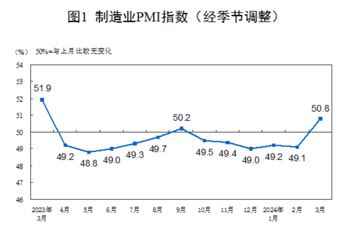 (截图自国家统计局网站)中国制造业采购经理指数运行情况方面,从企业