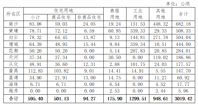 广州：2024年计划供地3019公顷，住宅用地占比20%