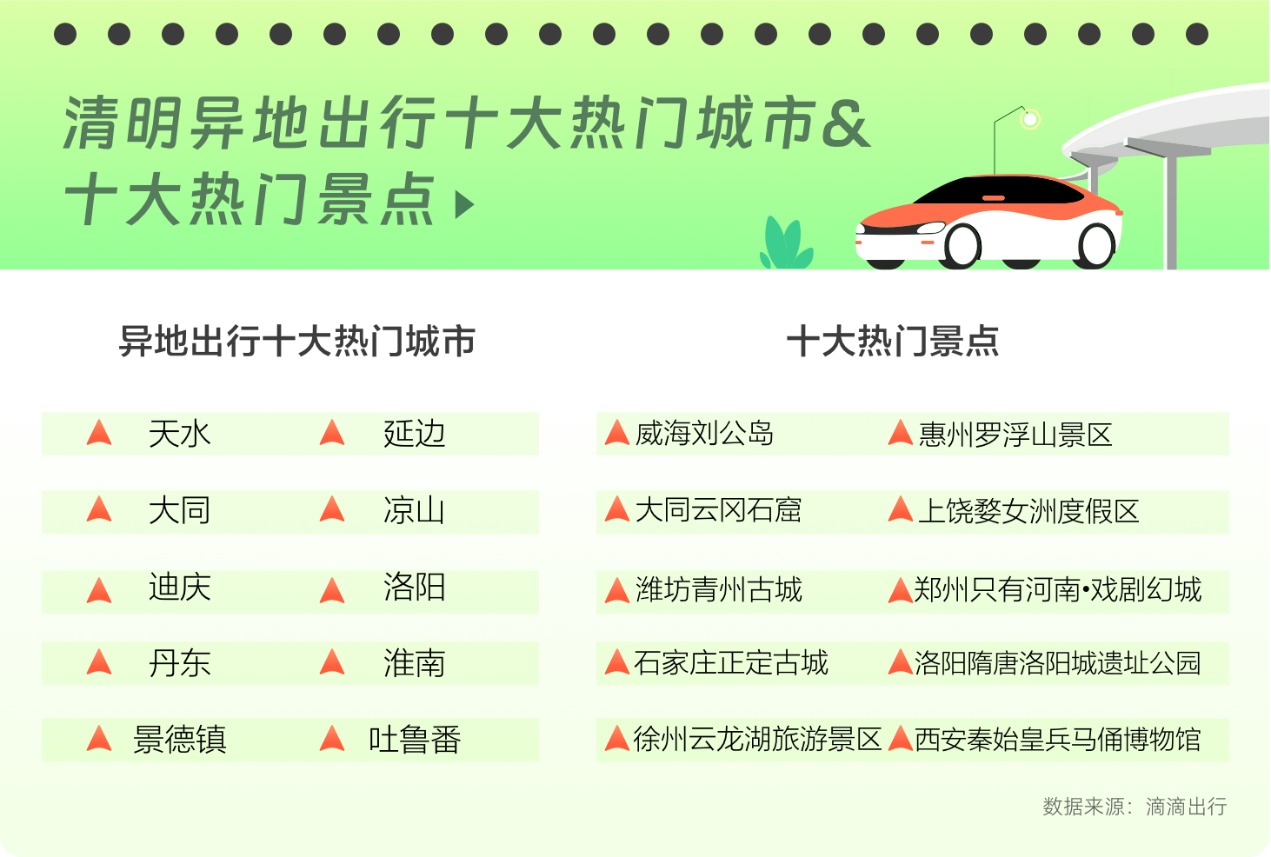 清明假期同城游、跨城游双火爆：滴滴打车需求同比上涨45%机场火车站翻倍9博体育(图3)