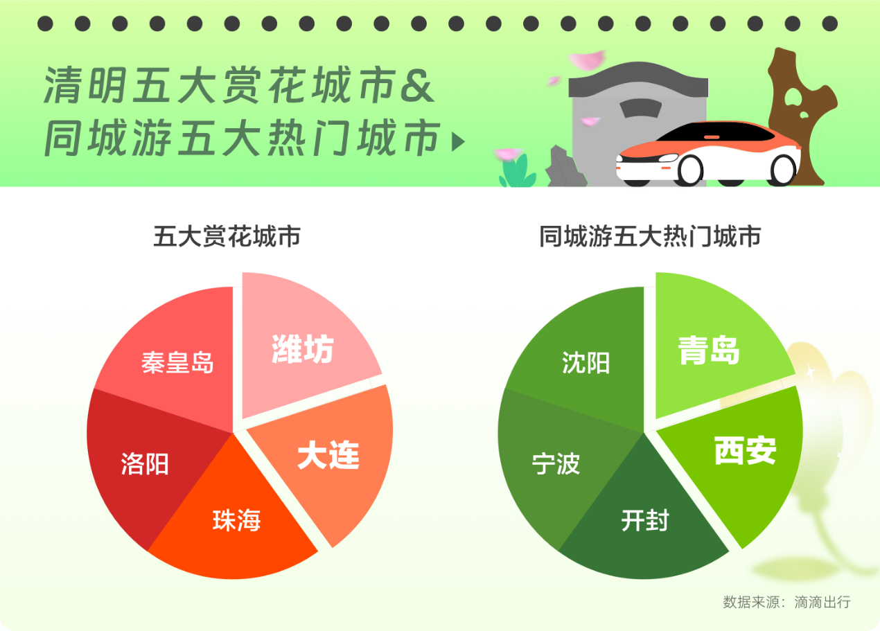 清明假期同城游、跨城游双火爆：滴滴打车需求同比上涨45%机场火车站翻倍9博体育(图2)