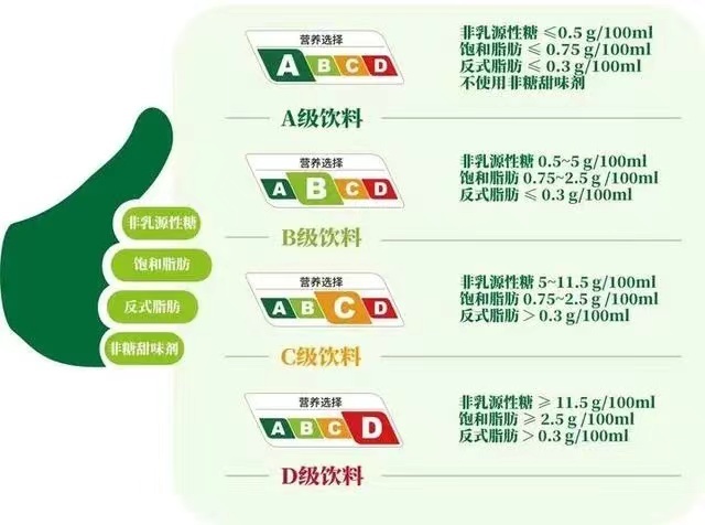 上海试行饮料“营养分级”！ ABCD该怎么选？