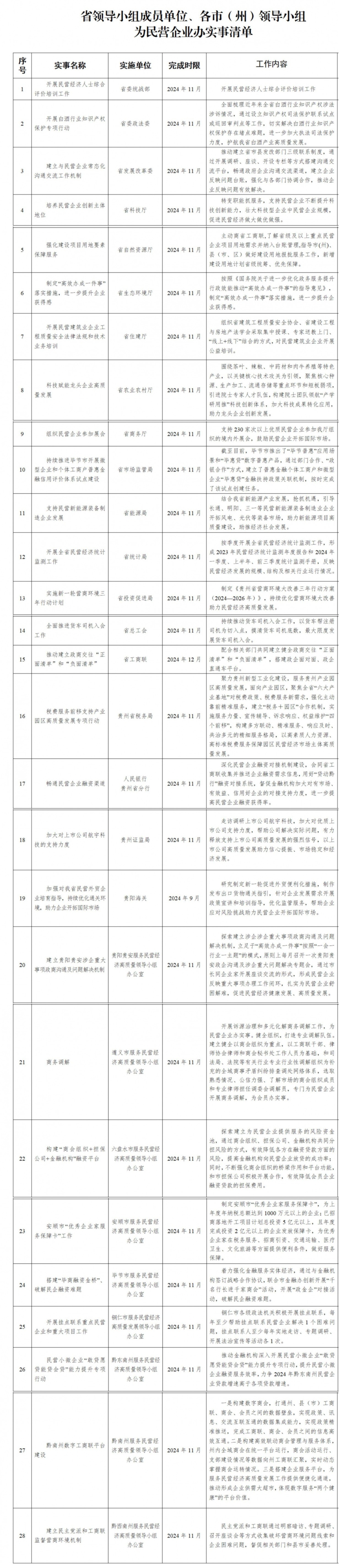 2024年贵州为民营企业办实事清单公布