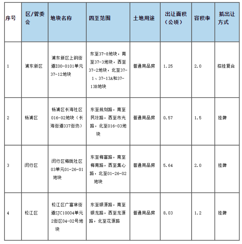 上海拟出让4宗商品住宅用地总面积1549公顷