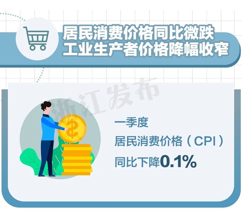 一季度，浙江GDP同比增长6.1%