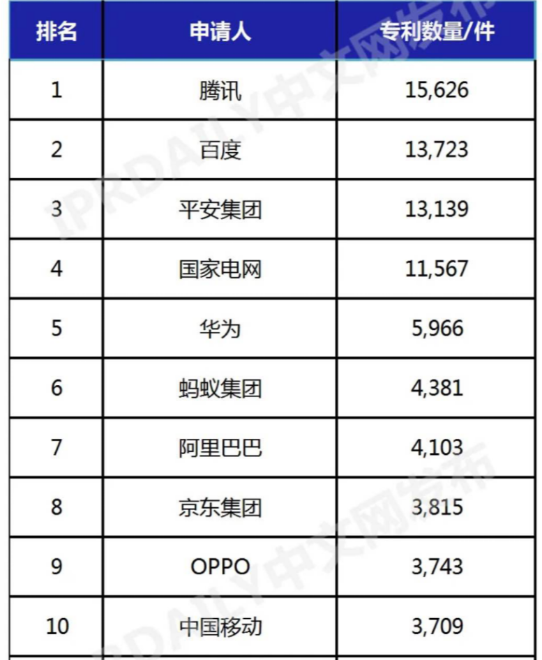 中国人工智能发明专利Top10揭晓  OPPO成唯一入选以手机为核心业务企业