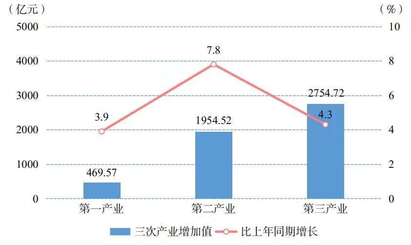 一季度贵州地区生产总值超5178亿元