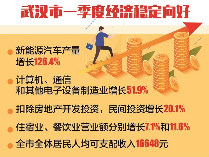 武汉一季度GDP同比增长5.6%