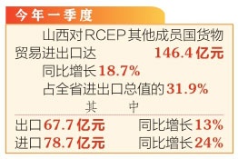 山西对RCEP进出口增长18.7%