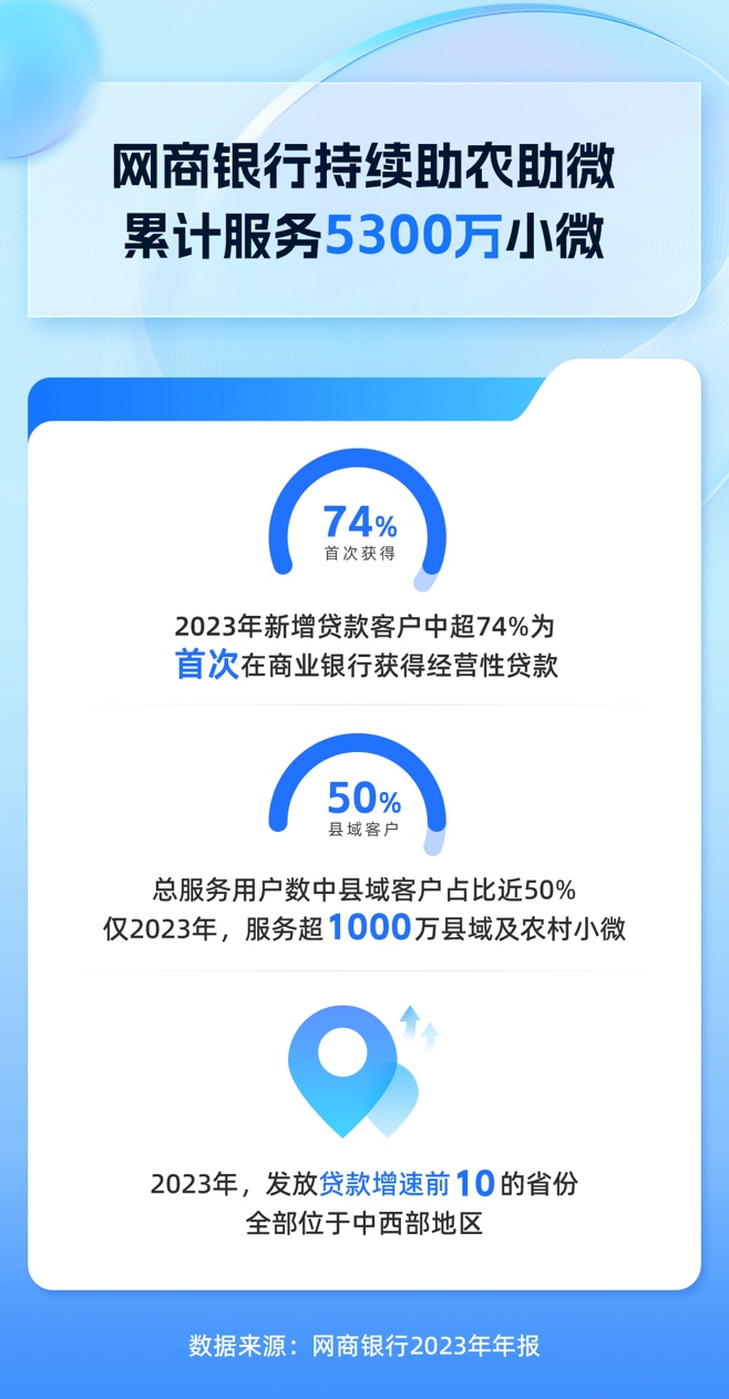 网商银行2023年年报：全年服务县域及农村小微经营者超1000万