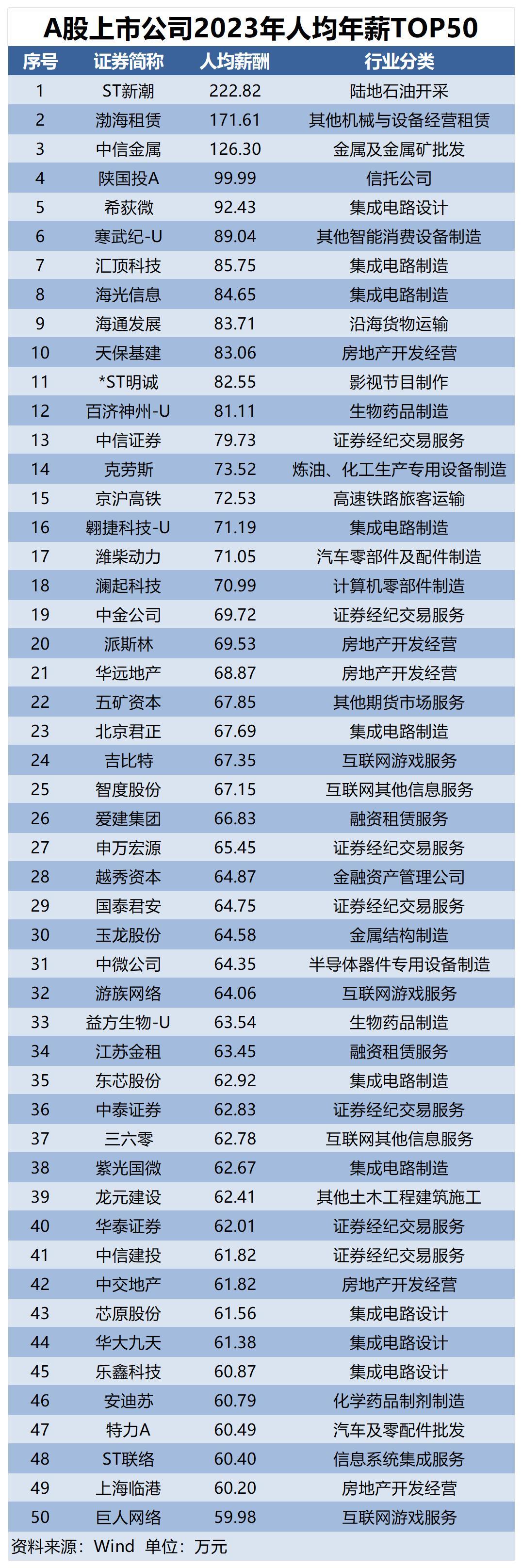 A股公司2023人均年薪排名出炉：3家超百万，17家不足5万_央广网