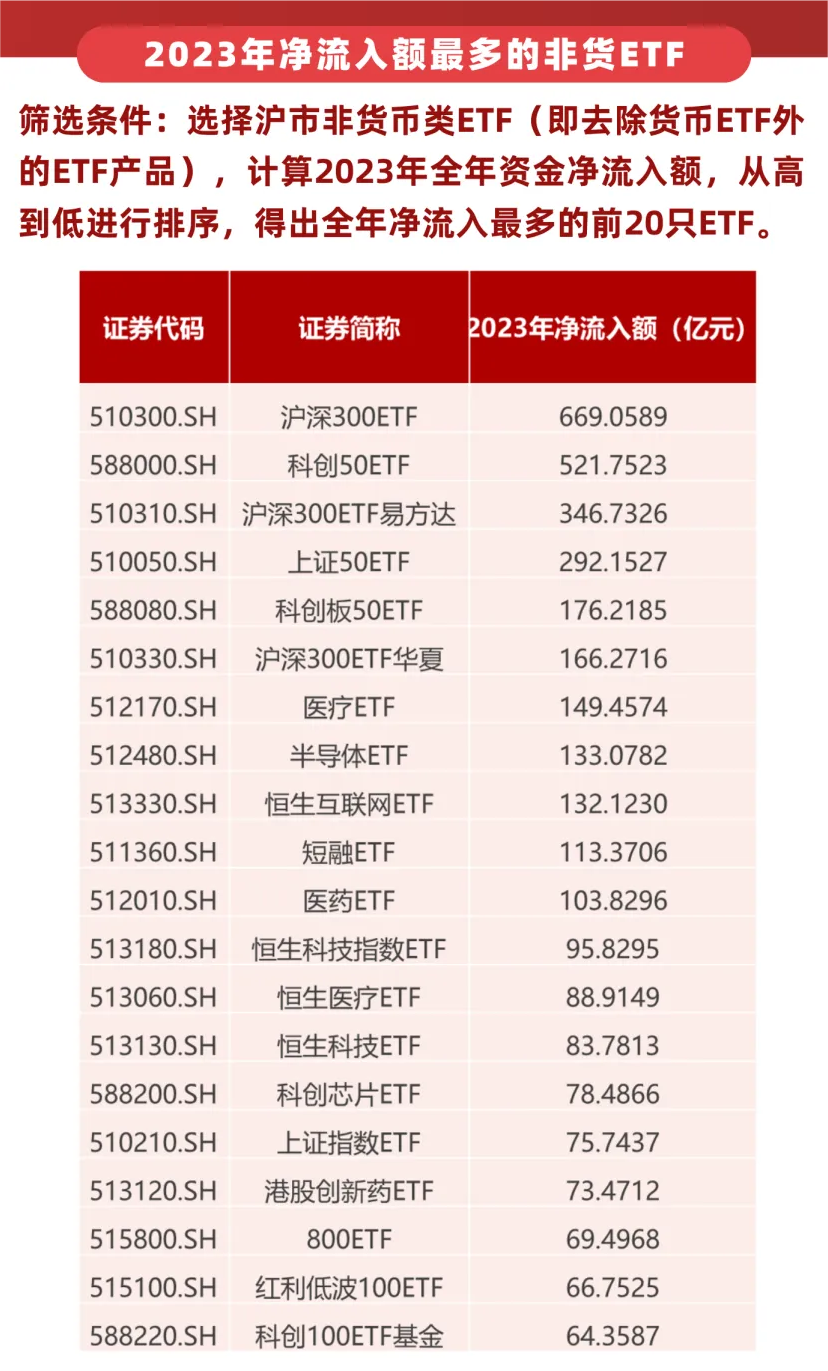 2023沪市11只非货ETF资金净流入超百亿  沪深300、科创50三只ETF囊括前三
