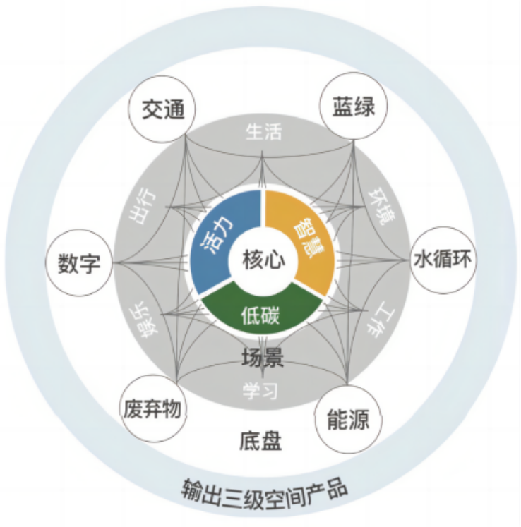 万科营城模式创新